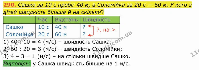 290. Сашко за 10 с пробіг 40 м, а Соломійка за 20 с — 60 м. У кого з дітей швидкість більша й на скільки? — ГДЗ Математика 4 клас Заїка