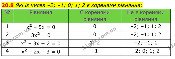 20.8 Які із чисел –2; –1; 0; 1; 2 є коренями рівняння: — ГДЗ Алгебра 8 клас Істер