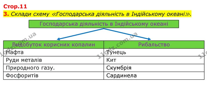 3. Склади схему ≪Господарська діяльність в Індійському океані≫. — ГДЗ Робочий зошит Я досліджую світ 4 клас Гільберг