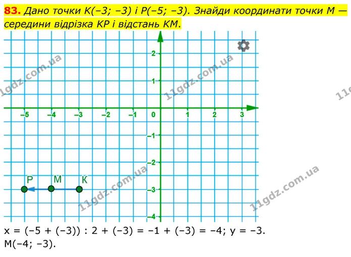 83. Дано точки K(–3; –3) і P(–5; –3). Знайди координати точки M —середини відрізка KP і відстань KM. — ГДЗ Математика 6 клас Бевз 1-2 ч.