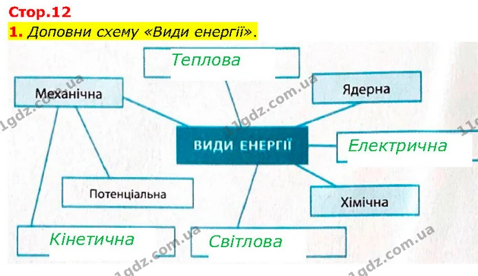 1. Доповни схему «Види енергії». — ГДЗ робочий зошит Біологія 7 клас Тагліна