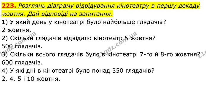 223. Розглянь діаграму відвідування кінотеатру в першу декаду жовтня. Дай відповіді на запитання. — ГДЗ Математика 4 клас Листопад