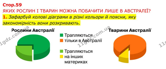 1. Зафарбуй колові діаграми в різні кольори й поясни, яку закономірність вони розкривають. — ГДЗ Робочий зошит Я досліджую світ 4 клас Грущинська