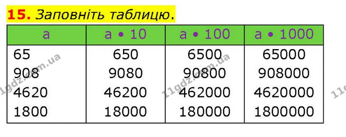 15. Заповніть таблицю. — ГДЗ Математика 6 клас Біос 1-2 ч.