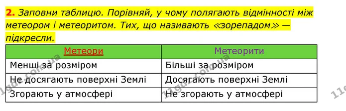 2. Заповни таблицю. Порівняй, у чому полягають відмінності між метеором і метеоритом. Тих, що називають ≪зорепадом≫ — підкресли. — ГДЗ Робочий зошит Я досліджую світ 4 клас Грущинська