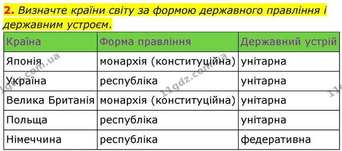 2. Визначте країни світу за формою державного правління і державним устроєм. — ГДЗ Зошит практичні Географія 8 клас Гільберг