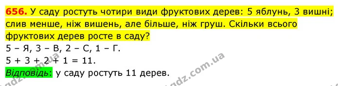 656. У саду ростуть чотири види фруктових дерев: 5 яблунь, 3 вишні; слив менше, ніж вишень, але більше, ніж груш. Скільки всього — ГДЗ Математика 5 клас Кравчук