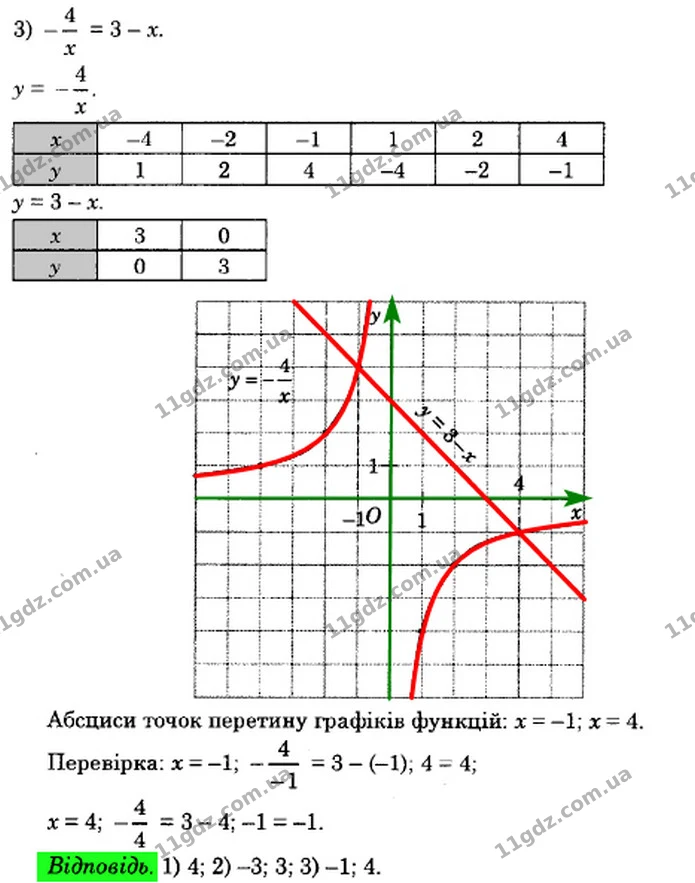 396. Розв’яжіть графічно рівняння: — частина 3 — ГДЗ Алгебра 8 клас Істер 2021
