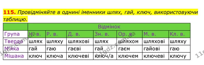 115. Провідміняйте в однині іменники шлях, гай, ключ, використовуючи — ГДЗ Українська мова 6 клас Ворон, Солопенко