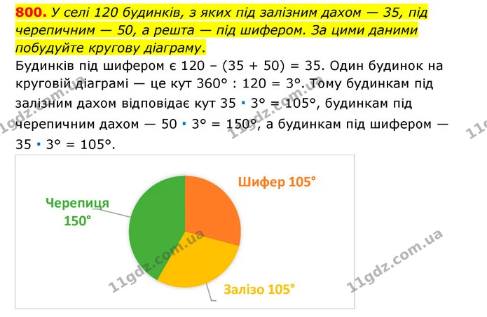800. У селі 120 будинків, з яких під залізним дахом — 35, під черепичним — 50, а решта — під шифером. За цими даними побудуйте кругову — ГДЗ Математика 6 клас Тарасенкова 2023 1-2 ч.