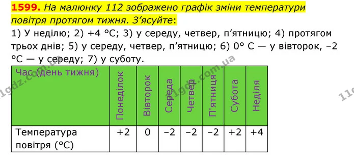 1599. На малюнку 112 зображено графік зміни температури повітря протягом тижня. З’ясуйте: — ГДЗ Математика 6 клас Тарасенкова 2023 1-2 ч.