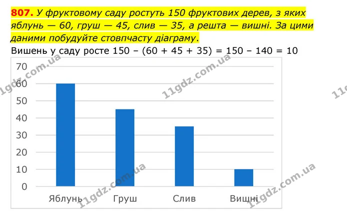 807. У фруктовому саду ростуть 150 фруктових дерев, з яких яблунь — 60, груш — 45, слив — 35, а решта — вишні. За цими даними побудуйте — ГДЗ Математика 6 клас Тарасенкова 2023 1-2 ч.