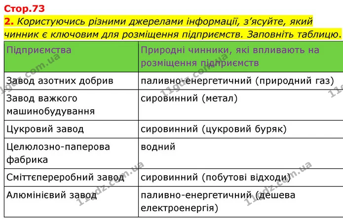 2. Користуючись різними джерелами інформації, з’ясуйте, який чинник є ключовим для розміщення підприємств. Заповніть таблицю. — ГДЗ Зошит практичні Географія 8 клас Гільберг