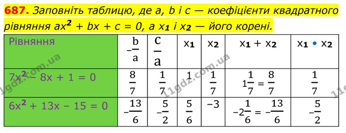 687. Заповніть таблицю, де a, b і c — коефіцієнти квадратного — ГДЗ Алгебра 8 клас Мерзляк