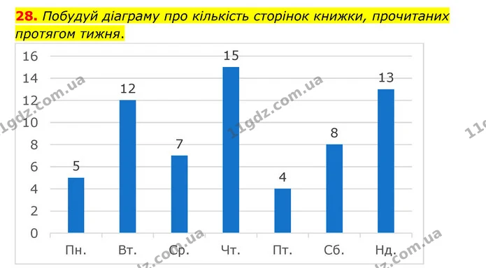 28. Побудуй діаграму про кількість сторінок книжки, прочитаних протягом тижня. — ГДЗ Математика 4 клас Бевз 1 та 2 частини