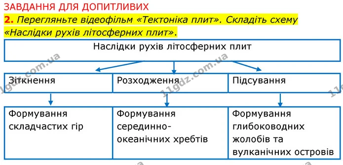 Пр.3 (7) — ГДЗ Зошит практични Географія 6 клас Стадник — ГДЗ Зошит практични Географія 6 клас Стадник