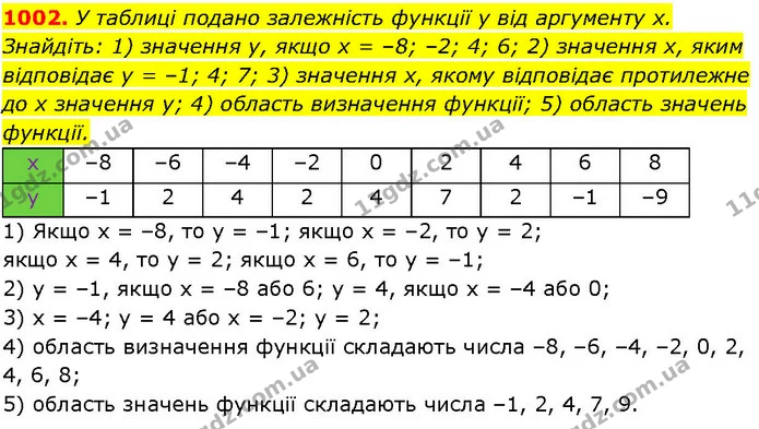 1002. У таблиці подано залежність функції у від аргументу х. Знайдіть: 1) значення у, якщо х = –8; –2; 4; 6; 2) значення х, яким — ГДЗ Алгебра 7 клас Істер 2024