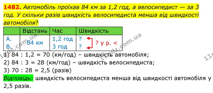1482. Автомобіль проїхав 84 км за 1,2 год, а велосипедист — за 3 год. У скільки разів швидкість велосипедиста менша від швидкості — ГДЗ Математика 5 клас Кравчук