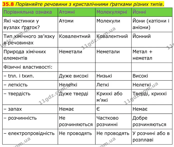 35.8 Порівняйте речовини з кристалічними ґратками різних типів. — ГДЗ Робочий зошит Хімія 8 клас Григорович