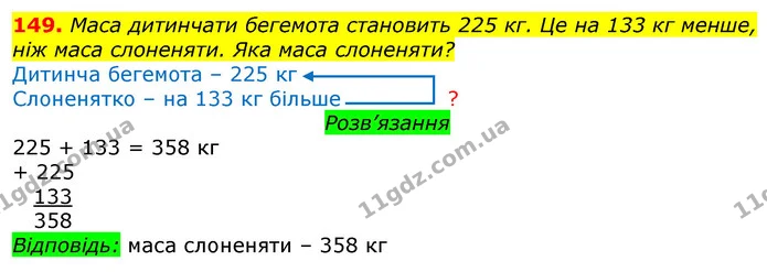 149. Маса дитинчати бегемота становить 225 кг. Це на 133 кг менше, ніж маса слоненяти. Яка маса слоненяти? — ГДЗ Математика 3 клас Листопад 1-2 ч.