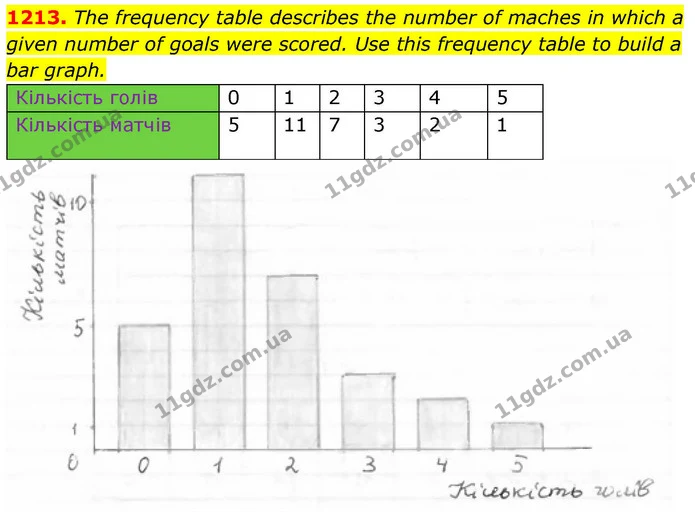 1213. The frequency table describes the number of maches in which a given number of goals were scored. Use this frequency table to — ГДЗ Алгебра 8 клас Бевз