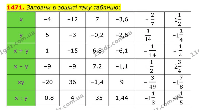 1471. Заповни в зошиті таку таблицю: — ГДЗ Математика 6 клас Істер 2023 1-2 ч.