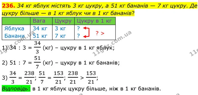 236. 34 кг яблук містять 3 кг цукру, а 51 кг бананів — 7 кг цукру. Де цукру більше — в 1 кг яблук чи в 1 кг бананів? — ГДЗ Математика 6 клас Кравчук 2023