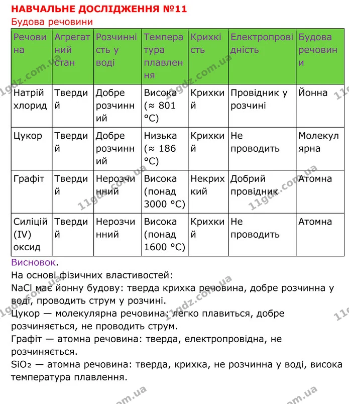 №11 — ГДЗ Хімія 8 клас Григорович — ГДЗ Хімія 8 клас Григорович