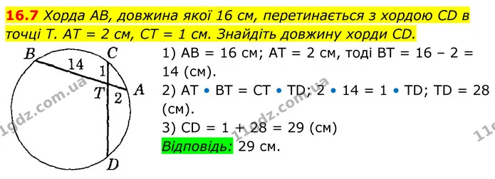 16.7 Хорда AB, довжина якої 16 см, перетинається з хордою CD в точці T. AT = 2 см, CT = 1 см. Знайдіть довжину хорди CD. — ГДЗ Геометрія 8 клас Істер