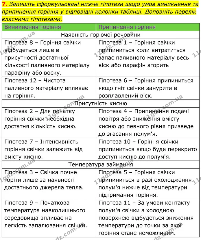 7. Запишіть сформульовані нижче гіпотези щодо умов виникнення та припинення горіння у відповідні колонки таблиці. Доповніть перелік — ГДЗ Хімія 8 клас Мідак