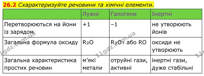 26.2 Схарактеризуйте речовини та хімічні елементи. — ГДЗ Робочий зошит Хімія 8 клас Григорович