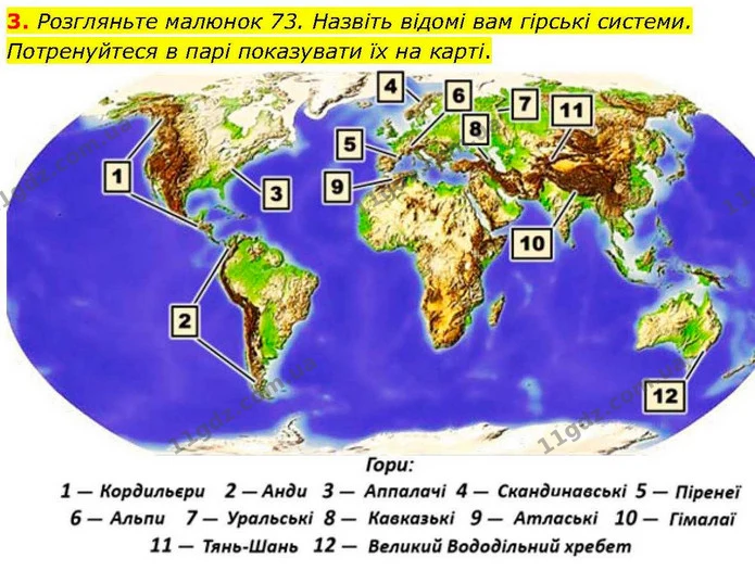 3. Розгляньте малюнок 73. Назвiть вiдомi вам гiрськi системи. Потренуйтеся в парi показувати їx на картi. — ГДЗ Географія 6 клас Гільберг