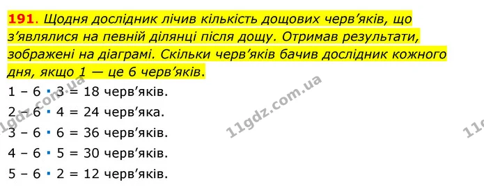 191. Щодня дослідник лічив кількість дощових черв’яків, що з’являлися на певній ділянці після дощу. Отримав результати, зображені на — ГДЗ Математика 3 клас Бевз 1 частина