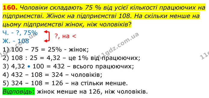 160. Чоловіки складають 75 % від усієї кількості працюючих на підприємстві. Жінок на підприємстві 108. На скільки менше на цьому — ГДЗ Математика 6 клас Істер 2023 1-2 ч.