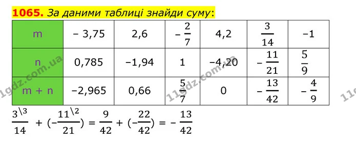 1065. За даними таблиці знайди суму: — ГДЗ Математика 6 клас Істер 2023 1-2 ч.