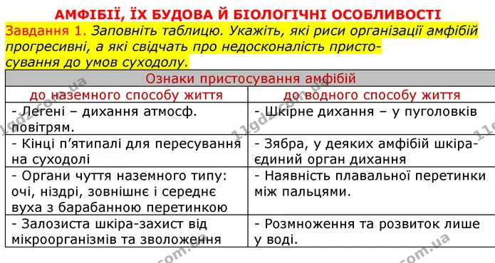 Стор. 42 — 1 (2) — ГДЗ Робочий зошит з Біології 7 клас Яременко — ГДЗ Робочий зошит з Біології 7 клас Яременко