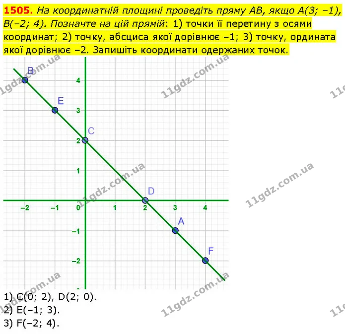 1505. На координатній площині проведіть пряму AB, якщо А(3; –1), В(–2; 4). Позначте на цій прямій: 1) точки її перетину з осями — ГДЗ Математика 6 клас Кравчук 2023
