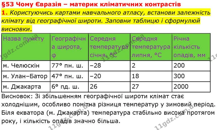 1. Користуючись картами навчального атласу, встанови залежність клімату від географічної широти. Заповни таблицю і сформулюй висновки. — ГДЗ робочий зошит Географія 7 клас Гільберг