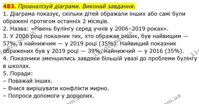 483. Проаналізуй діаграми. Виконай завдання. — ГДЗ Українська мова 6 клас Онатій