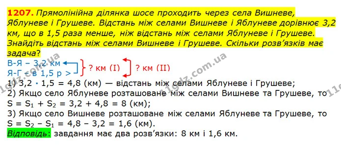 1207. Прямолінійна ділянка шосе проходить через села Вишневе, Яблуневе і Грушеве. Відстань між селами Вишневе і Яблуневе дорівнює 3,2 — ГДЗ математика 5 клас Мерзляк 2018