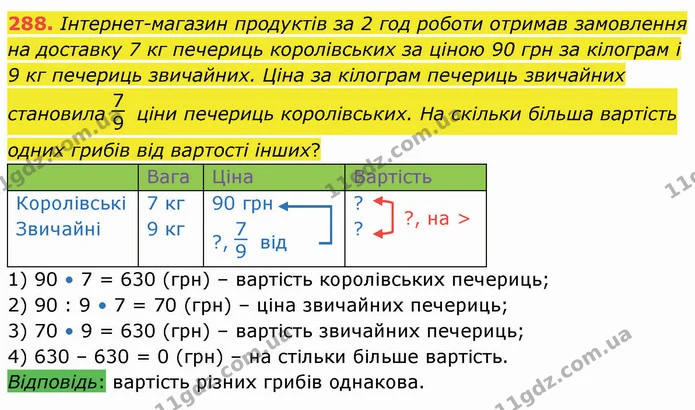 288. Інтернет-магазин продуктів за 2 год роботи отримав замовлення на доставку 7 кг печериць королівських за ціною 90 грн за кілограм і — ГДЗ Математика 4 клас Лишенко 1-2 ч.