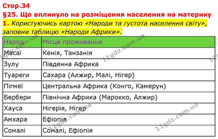 1. Користуючись картою «Народи та густота населення світу», заповни таблицю «Народи Африки». — ГДЗ робочий зошит Географія 7 клас Гільберг