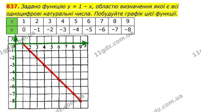 837. Задано функцію y = 1 – x, областю визначення якої є всі — ГДЗ Алгебра 7 клас Мерзляк, Полонський 2015