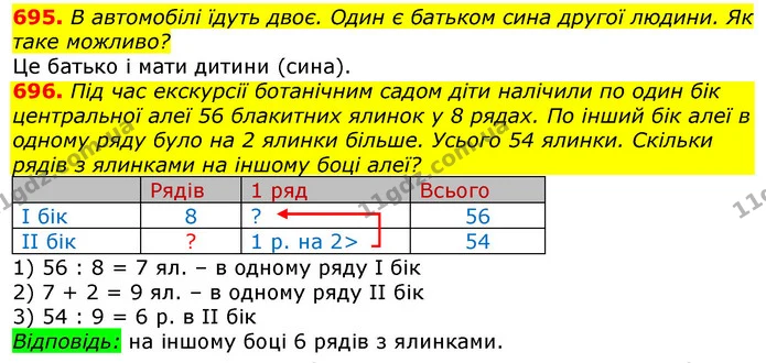695. В автомобілі їдуть двоє. Один є батьком сина другої людини. Як таке можливо? — ГДЗ Математика 3 клас Лишенко (1, 2 частина)