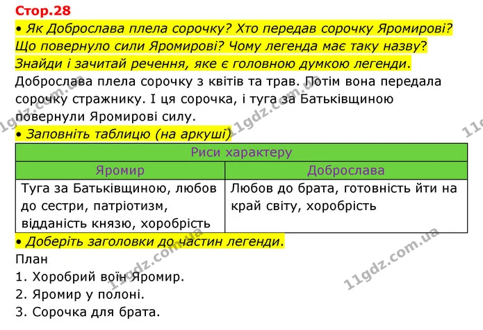 • Як Доброслава плела сорочку? Хто передав сорочку Яромирові? Що повернуло сили Яромирові? Чому легенда має таку назву? Знайди і — ГДЗ Українська мова та читання 3 клас Савчук