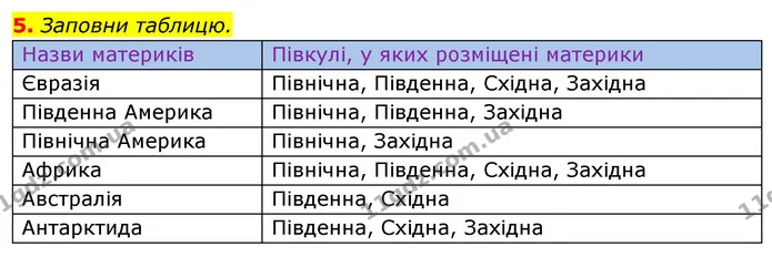 5. Заповни таблицю. — ГДЗ Робочий зошит Я досліджую світ 4 клас Гільберг