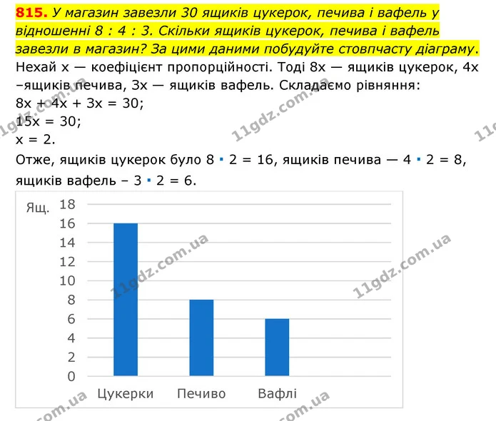 815. У магазин завезли 30 ящиків цукерок, печива і вафель у відношенні 8 : 4 : 3. Скільки ящиків цукерок, печива і вафель завезли в — ГДЗ Математика 6 клас Тарасенкова 2023 1-2 ч.