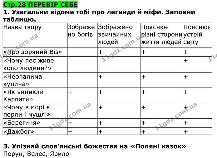 Стор. 28 — 1-3 — ГДЗ Українська література 5 клас Коваленко 2018 — ГДЗ Українська література 5 клас Коваленко 2018