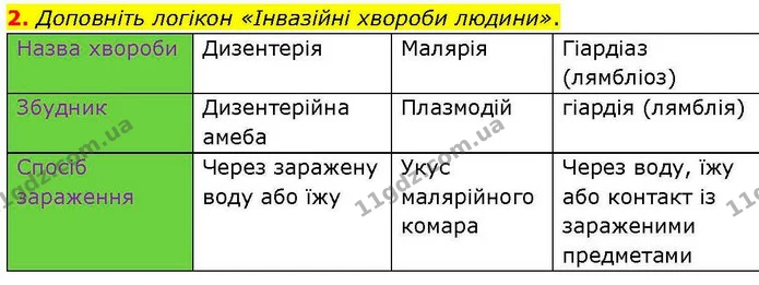 2. Доповніть логікон «Інвазійні хвороби людини». — ГДЗ робочий зошит Біологія 7 клас Кулініч