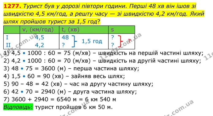 1277. Турист був у дорозі півтори години. Перші 48 хв він ішов зі швидкістю 4,5 км/год, а решту часу — зі швидкістю 4,2 км/год. Який — ГДЗ Математика 5 клас Кравчук